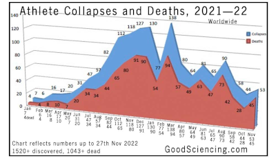 Epidemic of Atheletes Collapsing and Dying