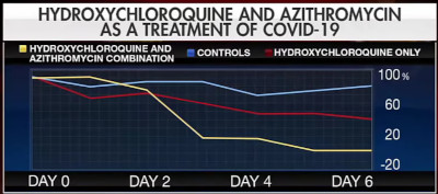 Result of Combining Azithromycim with Hydroxychloroquine