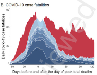 Lima-Red vrs Other States Taking IVM