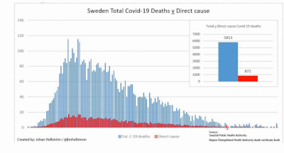 Initial Exaggeration of Deaths from COVID in Sweden