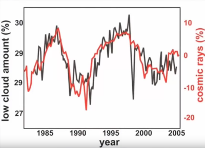 Cosmic Rays may cause increase cloudiness.