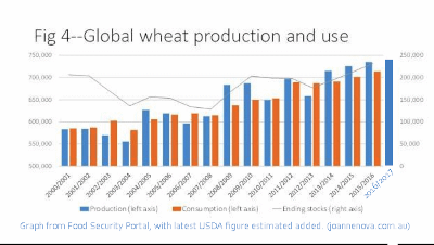 Increased CO2 has increased crop yields