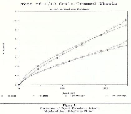 Theoretical compared to Actual 90 to 94 Shore Hardness